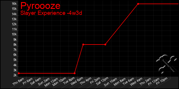 Last 31 Days Graph of Pyroooze