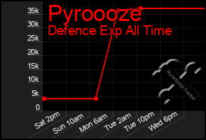 Total Graph of Pyroooze