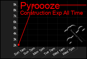Total Graph of Pyroooze