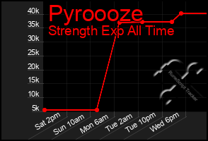 Total Graph of Pyroooze
