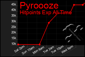 Total Graph of Pyroooze