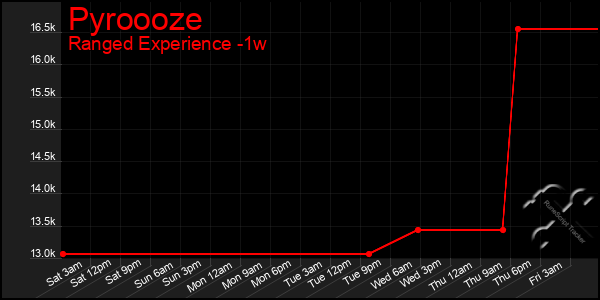 Last 7 Days Graph of Pyroooze