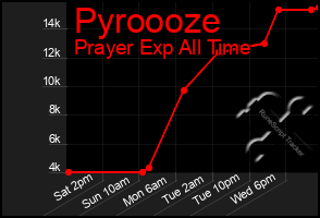 Total Graph of Pyroooze