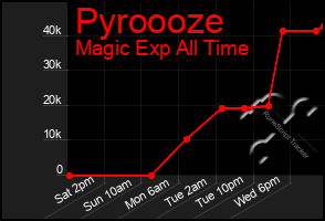 Total Graph of Pyroooze