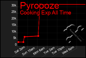 Total Graph of Pyroooze