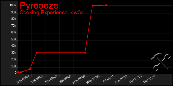 Last 31 Days Graph of Pyroooze