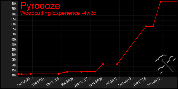 Last 31 Days Graph of Pyroooze