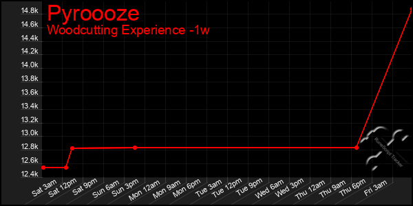 Last 7 Days Graph of Pyroooze