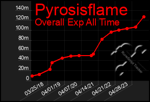 Total Graph of Pyrosisflame