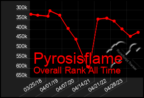 Total Graph of Pyrosisflame