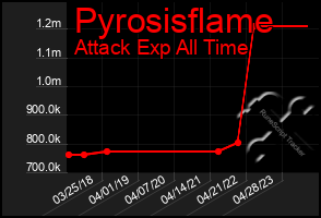 Total Graph of Pyrosisflame