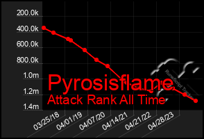 Total Graph of Pyrosisflame