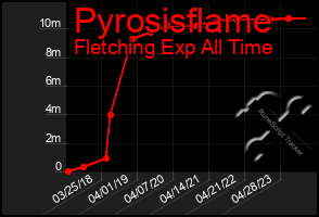 Total Graph of Pyrosisflame