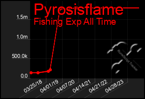 Total Graph of Pyrosisflame