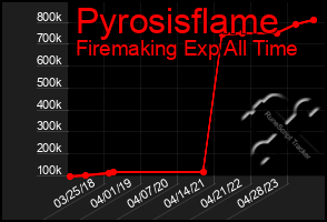 Total Graph of Pyrosisflame