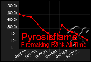 Total Graph of Pyrosisflame