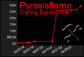 Total Graph of Pyrosisflame