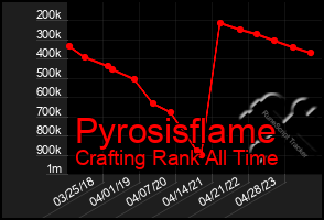 Total Graph of Pyrosisflame