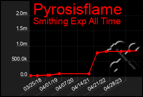 Total Graph of Pyrosisflame