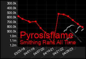 Total Graph of Pyrosisflame