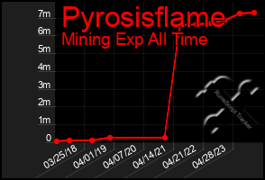 Total Graph of Pyrosisflame