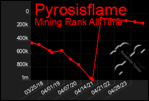 Total Graph of Pyrosisflame