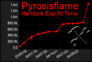 Total Graph of Pyrosisflame