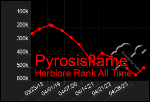 Total Graph of Pyrosisflame