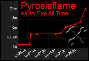 Total Graph of Pyrosisflame