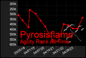 Total Graph of Pyrosisflame