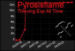 Total Graph of Pyrosisflame