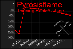 Total Graph of Pyrosisflame