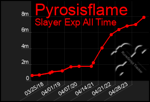 Total Graph of Pyrosisflame