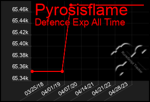 Total Graph of Pyrosisflame