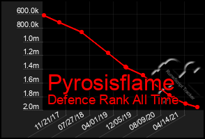 Total Graph of Pyrosisflame