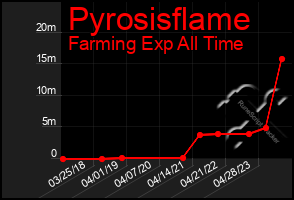 Total Graph of Pyrosisflame