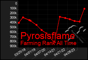 Total Graph of Pyrosisflame