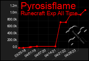 Total Graph of Pyrosisflame