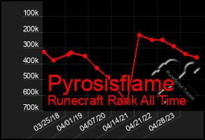 Total Graph of Pyrosisflame