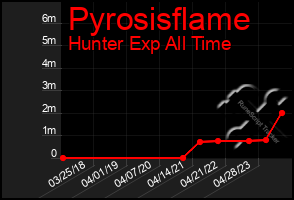 Total Graph of Pyrosisflame