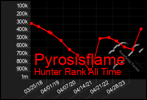 Total Graph of Pyrosisflame