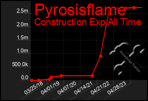 Total Graph of Pyrosisflame