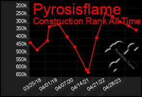 Total Graph of Pyrosisflame