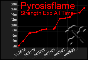 Total Graph of Pyrosisflame