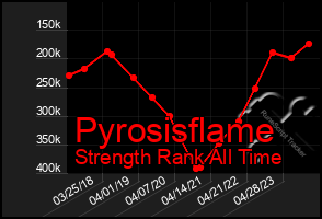 Total Graph of Pyrosisflame