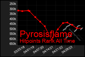 Total Graph of Pyrosisflame