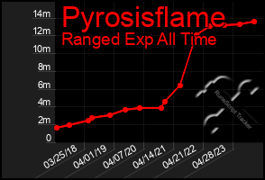 Total Graph of Pyrosisflame