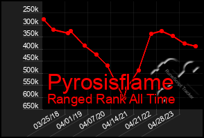 Total Graph of Pyrosisflame