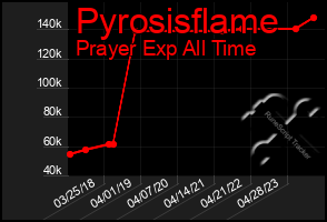 Total Graph of Pyrosisflame