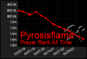 Total Graph of Pyrosisflame